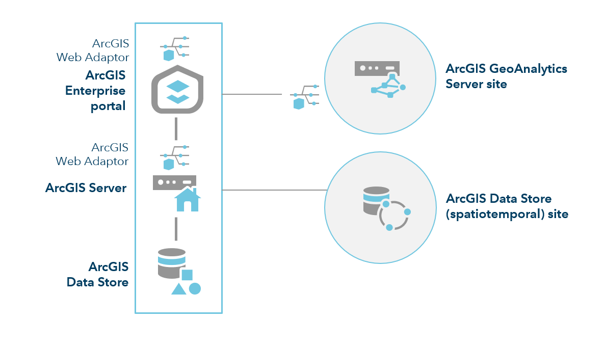 ArcGIS Enterprise with one GeoAnalytics server machine