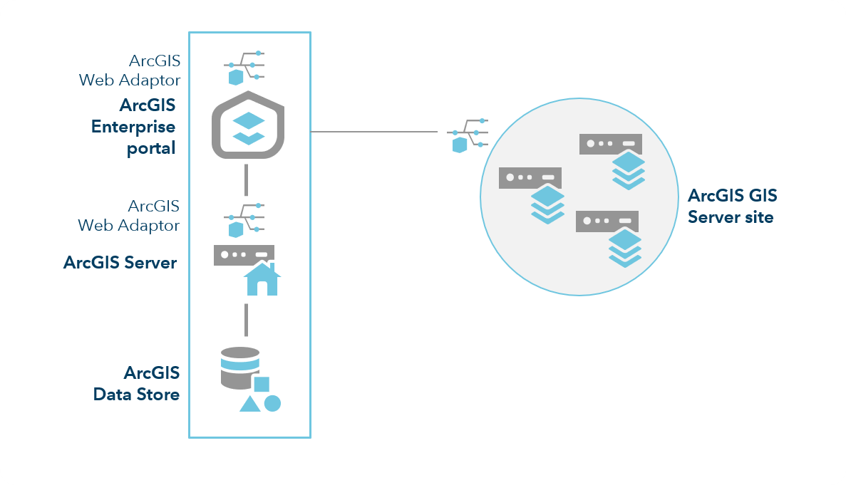 ArcGIS Enterprise with additional GIS Server site